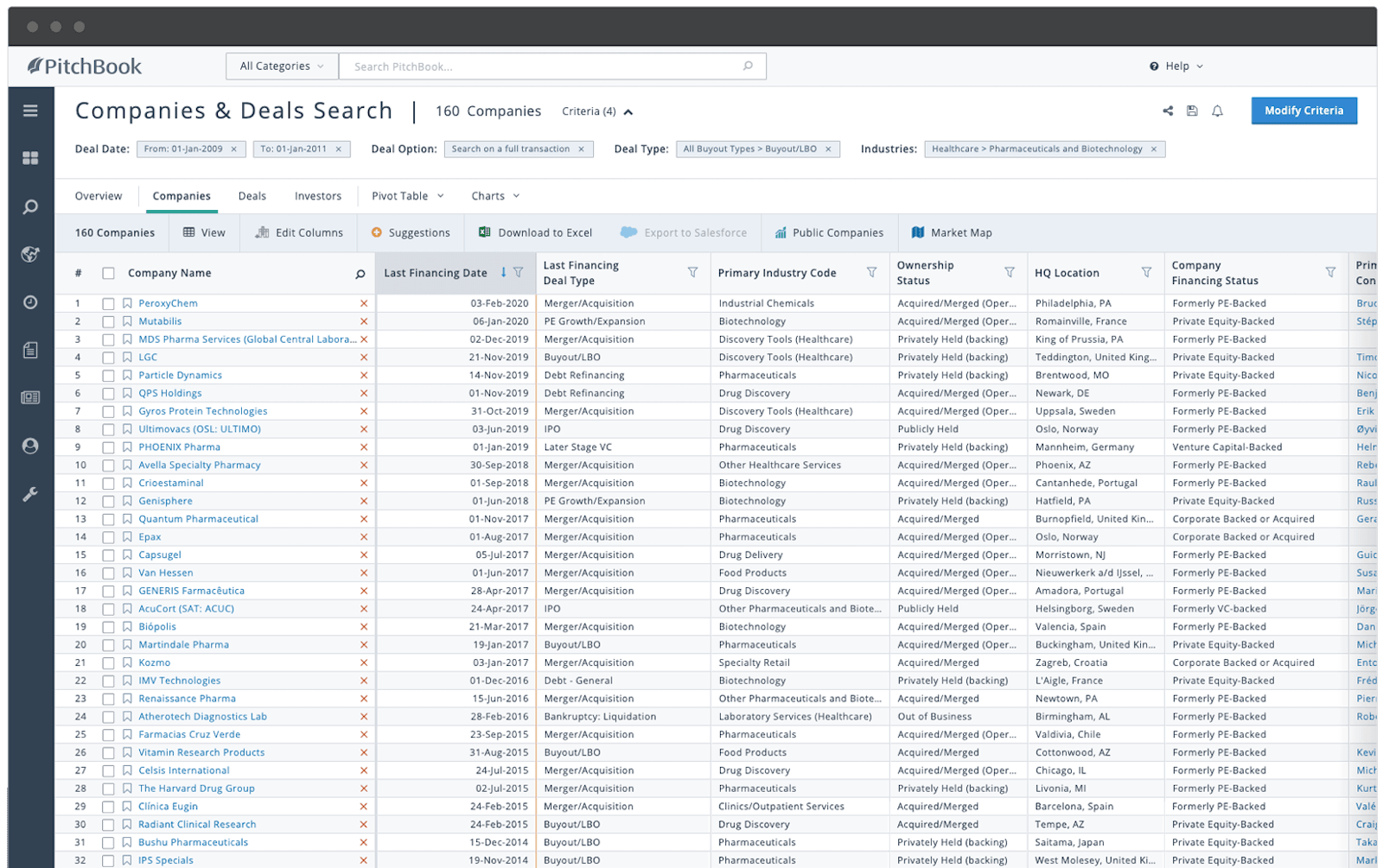 PitchBook search showing buyouts/LBOs in the pharmaceuticals and biotechnology industry. Sorted by last financing date.