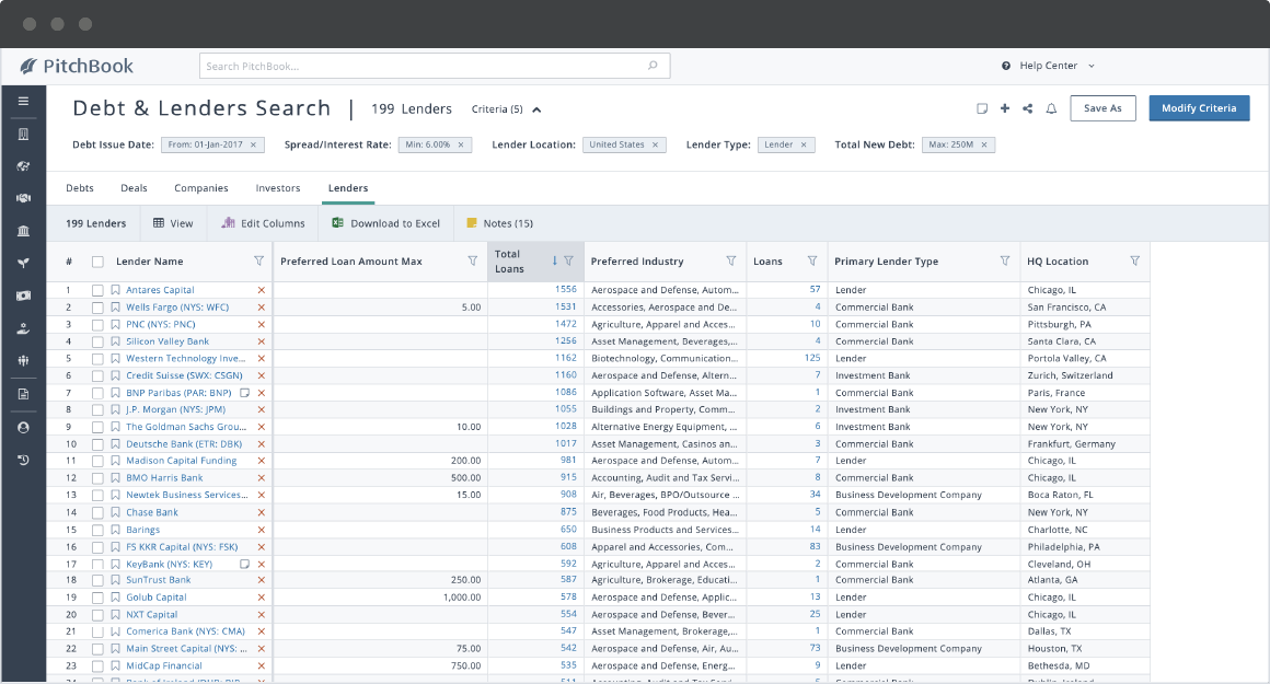 PitchBook search showing lenders in the US with a min spread/interest rate of 6% and max total new debt of $250M.