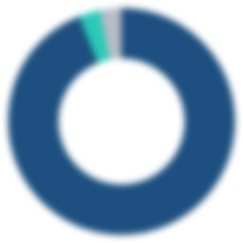 Investment allocations