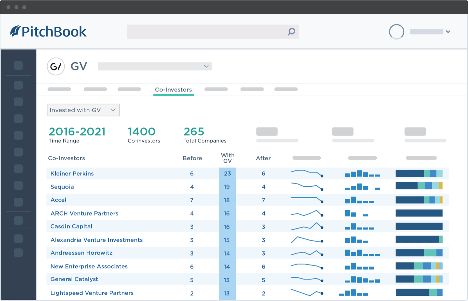 PitchBook data on GV’s co-investors, including number of deals with GV, industry and series.