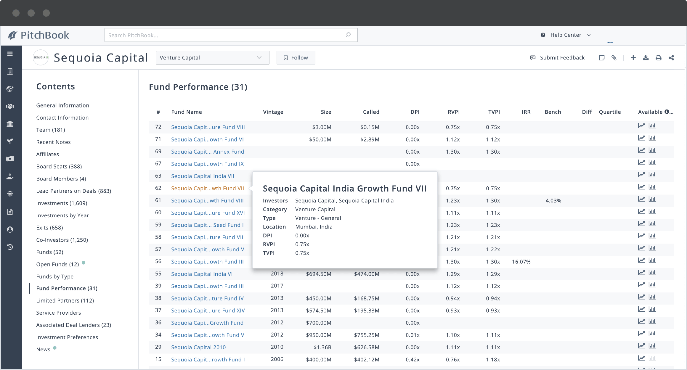 PitchBook investor profile showing Sequoia Capital’s fund performance, including IRR and cash flow multiples.