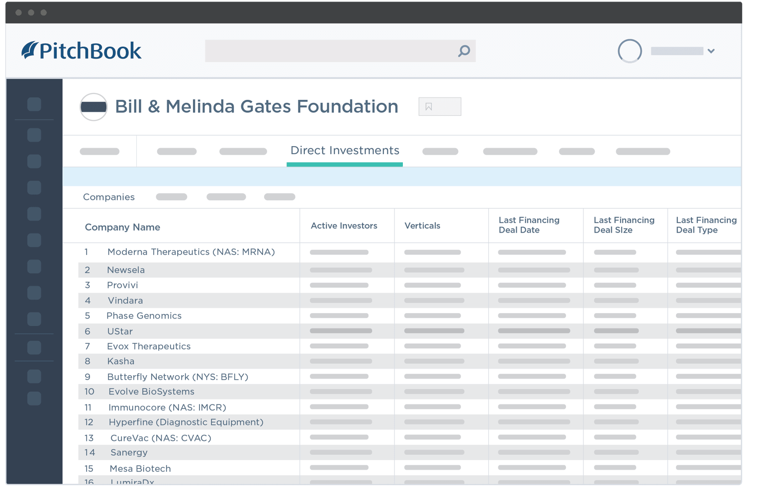 PitchBook data showing Bill & Melinda Gates Foundation’s direct investments.
